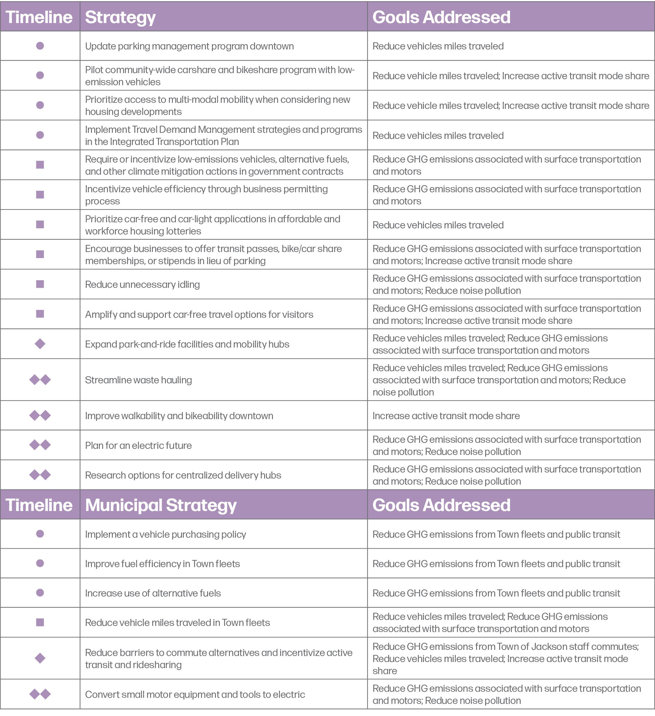 Town Of Jackson Sustainability Plan Mobility Chart