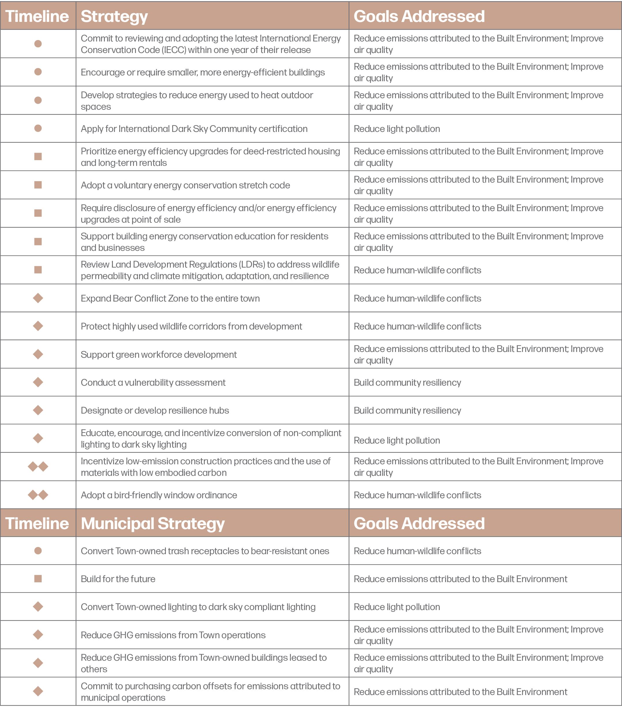 Town Of Jackson Sustainability Plan Built Environment Chart