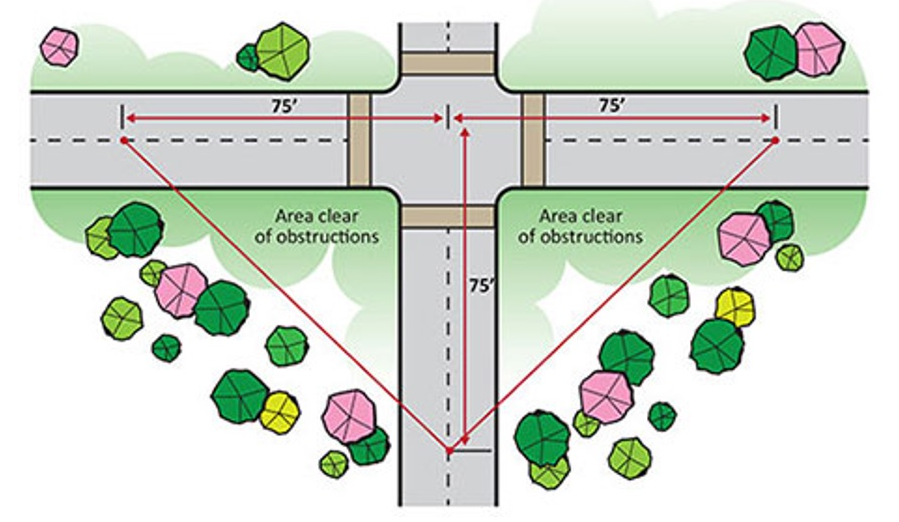 Areas Clear of Obstruction